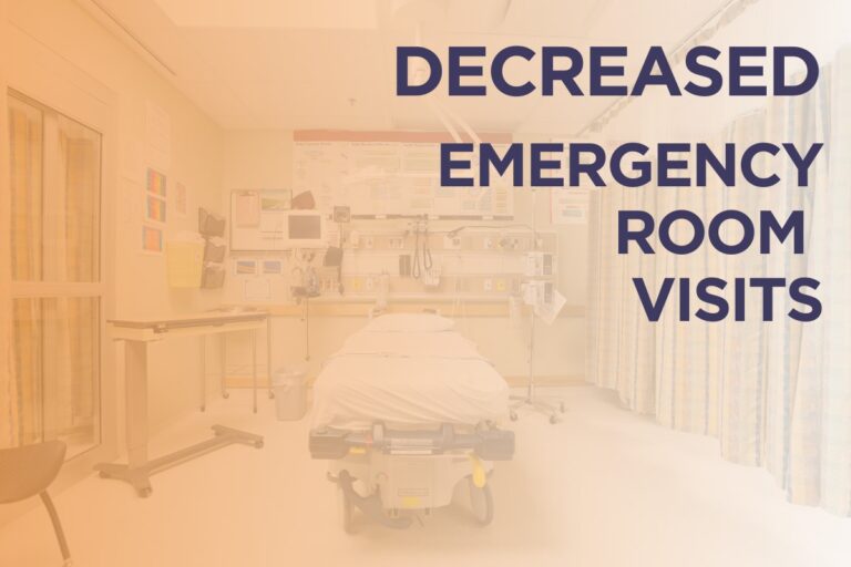 Decreased Emergency Room Visits